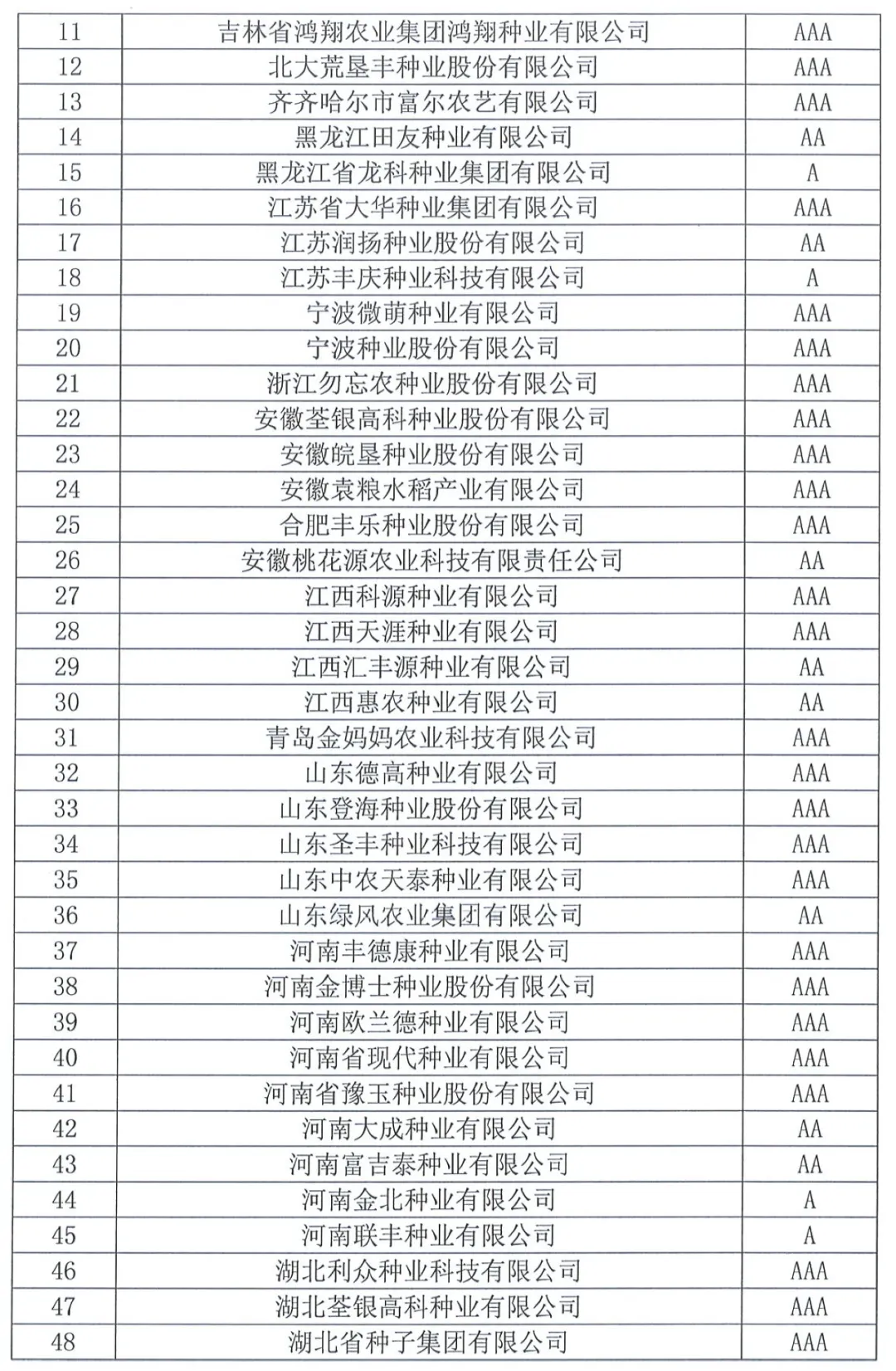 中國(guó)種子協(xié)會(huì)：2023年種子行業(yè)信用評(píng)價(jià)結(jié)果出爐！
