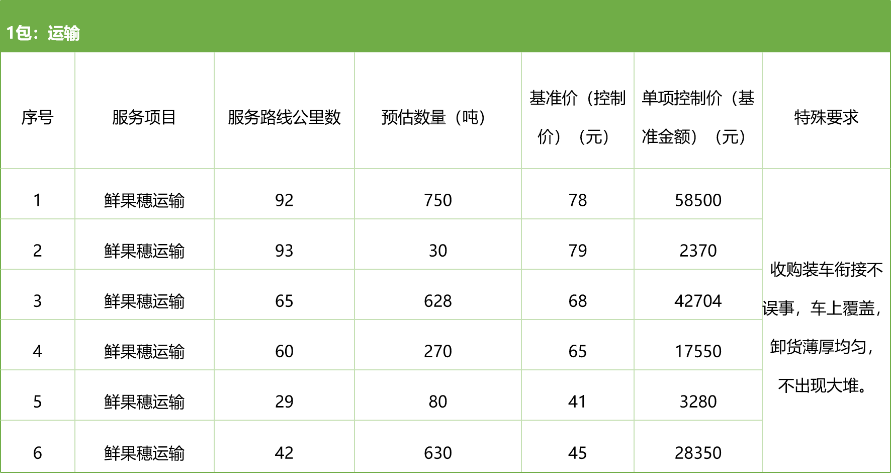 甘肅省敦煌種業(yè)集團(tuán)股份有限公司種子營銷分公司鮮果穗運輸服務(wù)及果穗晾曬脫粒、籽粒精選加工勞務(wù)外包服務(wù)項目 競爭性磋商公告