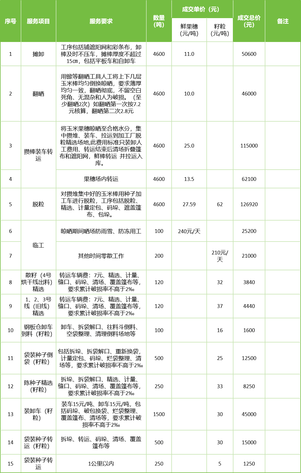 甘肅省敦煌種業(yè)集團(tuán)股份有限公司玉米種子分公司2025年鮮果穗晾曬、精選勞務(wù)外包服務(wù)項(xiàng)目成交公告
