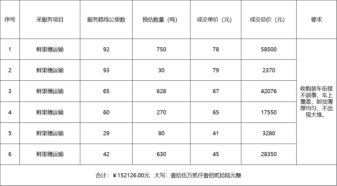甘肅省敦煌種業(yè)集團(tuán)股份有限公司種子營(yíng)銷(xiāo)分公司鮮果穗運(yùn)輸服務(wù)及果穗晾曬脫粒、籽粒精選加工勞務(wù)外包服務(wù)項(xiàng)目 成交公告